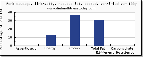 chart to show highest aspartic acid in pork sausage per 100g